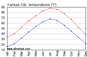 Kansas City Missouri Annual Temperature Graph